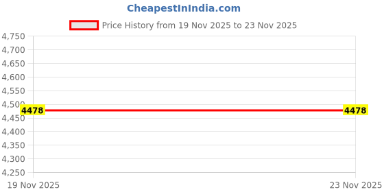 flipkart.com ceat with doorstep installation 175/65 R14 MILAZE X5 82T TUBELESS TYRE 4 Wheeler Tyre ceat with doorstep installation Price History Graph from 19 Nov 2025 to 22 Nov 2025