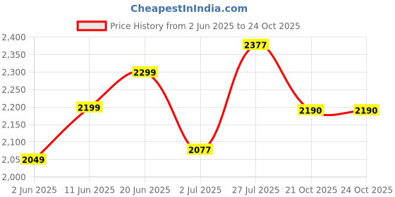 flipkart.com ceat Zoom H 53 P 100/80-18 Rear Two Wheeler Tyre ceat Price History Graph from 2 Jun 2025 to 21 Oct 2025