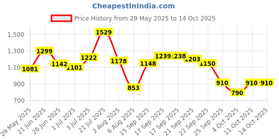 flipkart.com ceat Zoom X3 90/100-10 53J TL Standard Front & Rear Two Wheeler Tyre ceat Price History Graph from 29 May 2025 to 13 Oct 2025