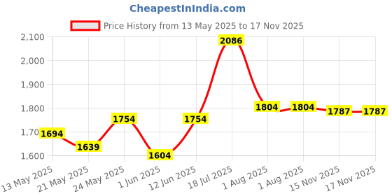 flipkart.com ceat Zoom XL F TL 46P O 80/100-17 Front Two Wheeler Tyre ceat Price History Graph from 13 May 2025 to 17 Nov 2025