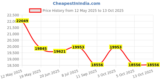flipkart.com cosco fitness CEB-240-U Upright Bike with Sliding Seat Adjustment for Optimised Home/Gym Use Folding Bike Exercise Bike cosco fitness Price History Graph from 12 May 2025 to 13 Oct 2025