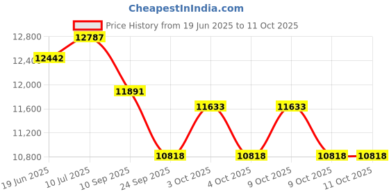 flipkart.com cosco fitness CEB-609 A Elliptical Bike with Movable Handle Bar | Seat Adjustment Home Gym Use Dual-Action Stationary Exercise Bike cosco fitness Price History Graph from 19 Jun 2025 to 11 Oct 2025