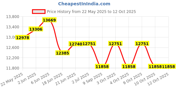 flipkart.com cosco fitness CEB-609 C Elliptical Bike with Movable Handle Bar | Seat Adjustment Home Gym Use Dual-Action Stationary Exercise Bike cosco fitness Price History Graph from 22 May 2025 to 11 Oct 2025