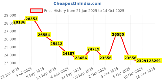 flipkart.com cosco fitness CEB-70 R Recumbent Bike with Sliding Seat Adjustment for Optimised Home/Gym Use Recumbent Stationary Exercise Bike cosco fitness Price History Graph from 21 Jun 2025 to 10 Oct 2025