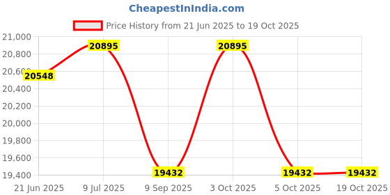 flipkart.com cosco fitness CEB 85 U Exercise Bike with Sliding Seat Adjustment for Optimised Home/Gym Use Folding Bike Exercise Bike cosco fitness Price History Graph from 21 Jun 2025 to 18 Oct 2025