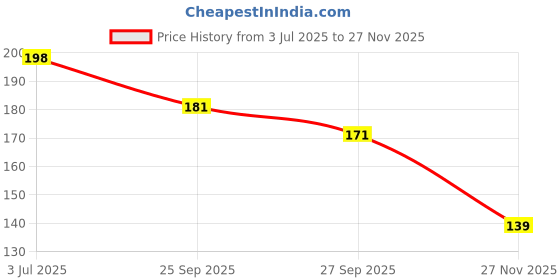 flipkart.com cebada Face Eye Sleeping mask cebada Price History Graph from 3 Jul 2025 to 27 Nov 2025