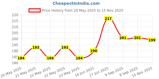 flipkart.com cedo xpro Back Cover for Realme Narzo 60 5G cedo xpro Price History Graph from 20 May 2025 to 15 Nov 2025