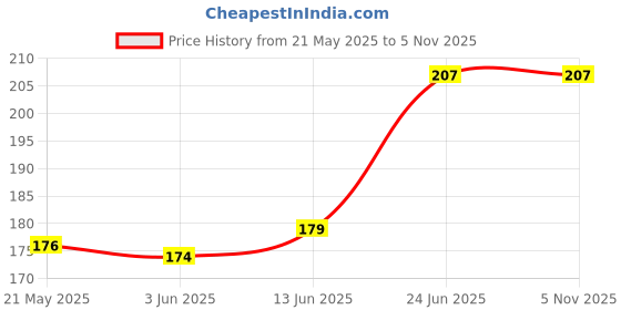 flipkart.com cedo xpro Back Cover for Redmi Note 13 5G cedo xpro Price History Graph from 21 May 2025 to 5 Nov 2025