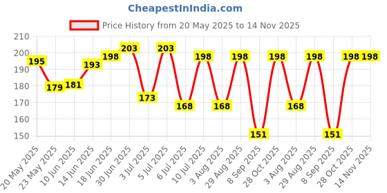 flipkart.com cedo xpro Back Cover for Samsung Galaxy A06 4G, Samsung Galaxy A06 5G cedo xpro Price History Graph from 20 May 2025 to 14 Nov 2025