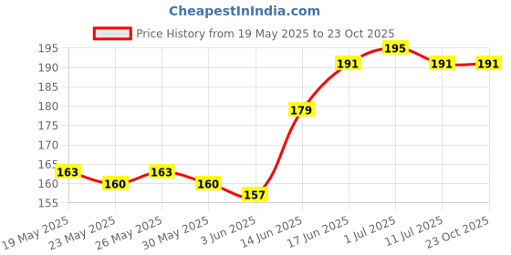 flipkart.com cedo xpro Back Cover for Samsung Galaxy F06 5G, Samsung Galaxy M06 5G cedo xpro Price History Graph from 19 May 2025 to 23 Oct 2025