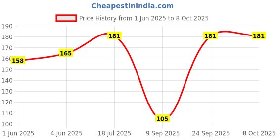 flipkart.com CEDO XPRO Screen Guard for iPhone 16 Price History Graph from 1 Jun 2025 to 8 Oct 2025