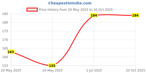 flipkart.com CEDO XPRO Tempered Glass Guard for iPhone 14 Pro Price History Graph from 20 May 2025 to 19 Oct 2025