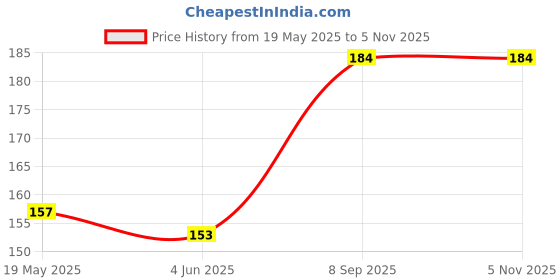flipkart.com CEDO XPRO Tempered Glass Guard for iPhone 14 Pro Max Price History Graph from 19 May 2025 to 5 Nov 2025