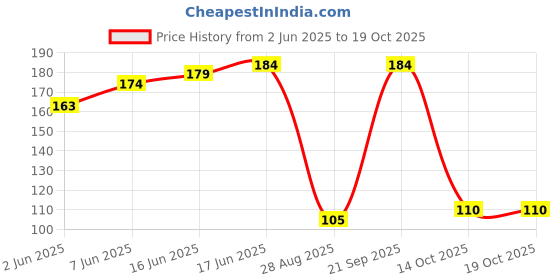flipkart.com CEDO XPRO Tempered Glass Guard for Nothing Phone 2A 5G Price History Graph from 2 Jun 2025 to 14 Oct 2025