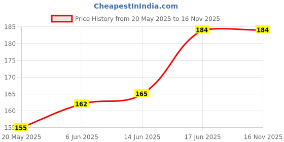 flipkart.com CEDO XPRO Tempered Glass Guard for Realme XT, X2 Price History Graph from 20 May 2025 to 16 Nov 2025