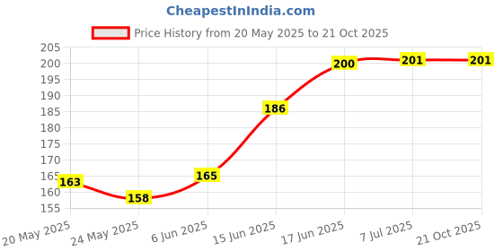 flipkart.com CEDO XPRO Tempered Glass Guard for Samsung Galaxy A16 5G, Samsung Galaxy A26 5G, Samsung Galaxy M16 5G, Samsung Galaxy F16 5G Price History Graph from 20 May 2025 to 21 Oct 2025