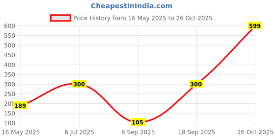 flipkart.com CEDO XPRO Tempered Glass Guard for Vivo T3 Pro 5G Price History Graph from 16 May 2025 to 26 Oct 2025