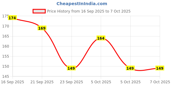 flipkart.com ceedo Digital Tally Counter ceedo Price History Graph from 16 Sep 2025 to 5 Oct 2025