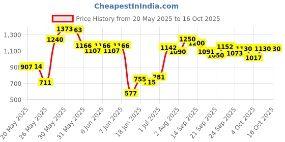 flipkart.com ceejay Magic CAR & Frog Scooter & Push Car Battery Operated Ride On ceejay Price History Graph from 20 May 2025 to 16 Oct 2025