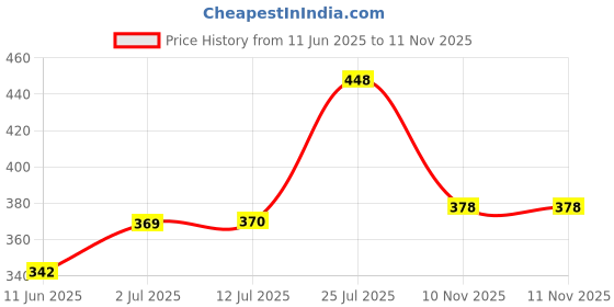 flipkart.com ceela Black Willow BaseballBat For 9 - 11 Yrs ceela Price History Graph from 11 Jun 2025 to 11 Nov 2025