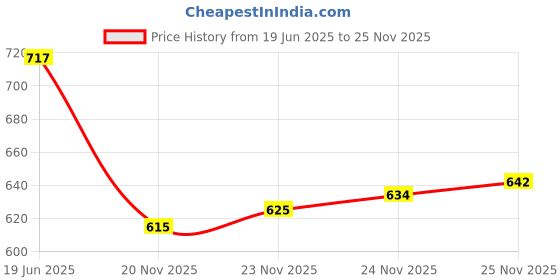 flipkart.com ceela Flat and Adjustable Ladder Speed Training Ladder for Football, Sports Training Plastic Speed Hurdles ceela Price History Graph from 19 Jun 2025 to 24 Nov 2025
