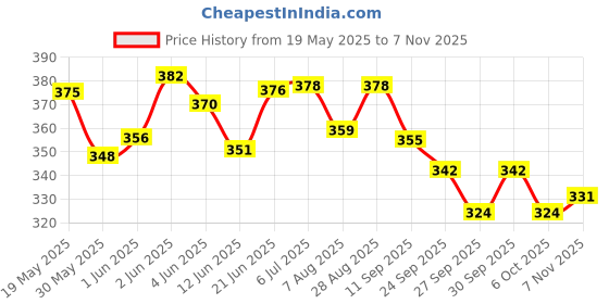flipkart.com ceela Wooden 25" Willow BaseballBat For 15+ Yrs ceela Price History Graph from 19 May 2025 to 7 Nov 2025