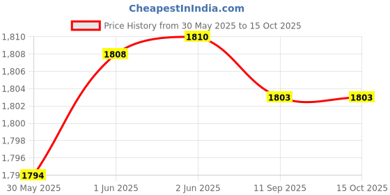 flipkart.com ceelight Bamboo Rope Lights for Ceiling Hanging Ceiling Light Ceiling Lamp ceelight Price History Graph from 30 May 2025 to 15 Oct 2025