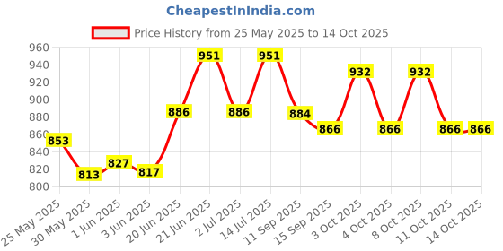 flipkart.com ceelight Picture Light Wall Lamp With Bulb ceelight Price History Graph from 25 May 2025 to 14 Oct 2025