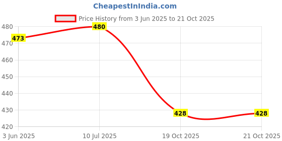 flipkart.com cefalu Solid Women Denim Blue Regular Shorts cefalu Price History Graph from 3 Jun 2025 to 21 Oct 2025