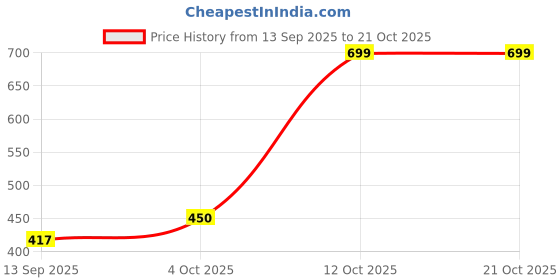 flipkart.com cefalu Women Loose Fit High Rise Light Blue Jeans cefalu Price History Graph from 13 Sep 2025 to 21 Oct 2025
