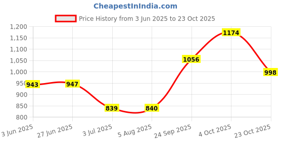 flipkart.com cefalu Women Solid Pencil Light Blue Skirt cefalu Price History Graph from 3 Jun 2025 to 23 Oct 2025