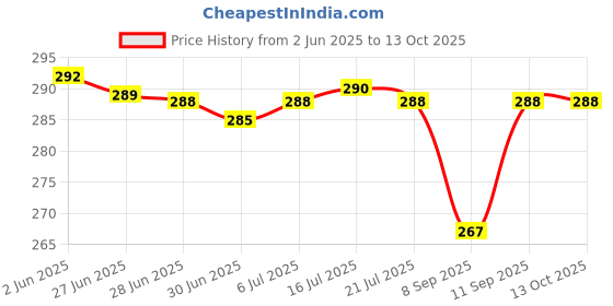 flipkart.com cehno Earbuds Bluetooth Headset cehno Price History Graph from 2 Jun 2025 to 13 Oct 2025
