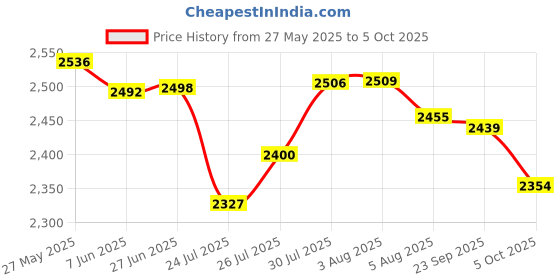 flipkart.com hi choice Ceiling Fan For Home Living Room Fast And High Speed 2 Fan, 1 Iron 2 Star 1200 3 Blade Ceiling Fan hi choice Price History Graph from 27 May 2025 to 5 Oct 2025