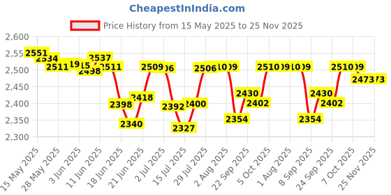 flipkart.com hi choice Ceiling Fan For Home Living Room Fast And High Speed 2 Fan, 1 Iron Combo 2 Star 1200 3 Blade Ceiling Fan hi choice Price History Graph from 15 May 2025 to 24 Nov 2025