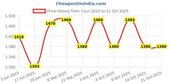 flipkart.com cruv Ceiling Hanging Pendant Light for Living Room (Linear Base) Pendants Ceiling Lamp cruv Price History Graph from 3 Jun 2025 to 21 Oct 2025