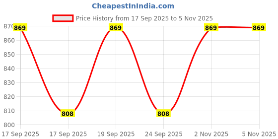 flipkart.com svah Ceiling Lamp Hanging Light of 3 Decorative Lamp Shade in One Round Fitting_white Chandelier Ceiling Lamp svah Price History Graph from 17 Sep 2025 to 4 Nov 2025