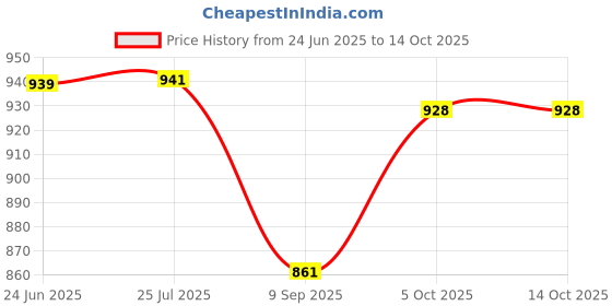 flipkart.com bilal ansari Ceiling Lamp Metal Hanging styles Lamp Chandelier Ceiling Lamp bilal ansari Price History Graph from 24 Jun 2025 to 14 Oct 2025