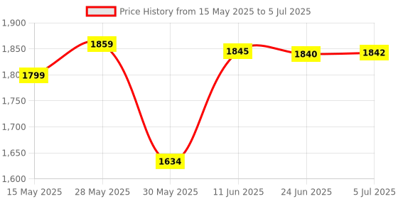 flipkart.com shri mahal antiques Ceiling Light Ceiling Lamp shri mahal antiques Price History Graph from 15 May 2025 to 5 Jul 2025