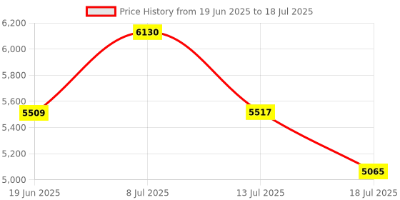 flipkart.com blissbells Ceiling Light Ceiling Lamp blissbells Price History Graph from 19 Jun 2025 to 13 Jul 2025