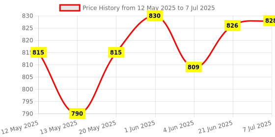 flipkart.com areezo Ceiling Light Ceiling Lamp areezo Price History Graph from 12 May 2025 to 7 Jul 2025