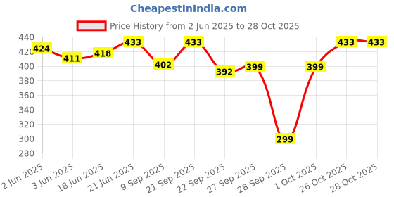 flipkart.com us dzire Ceiling Light Ceiling Lamp us dzire Price History Graph from 2 Jun 2025 to 26 Oct 2025