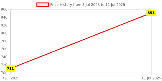 flipkart.com yoroto Ceiling Light Ceiling Lamp yoroto Price History Graph from 3 Jul 2025 to 11 Jul 2025