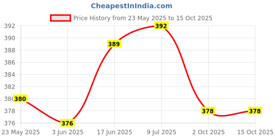 flipkart.com mvl Ceiling Light Ceiling Lamp mvl Price History Graph from 23 May 2025 to 15 Oct 2025