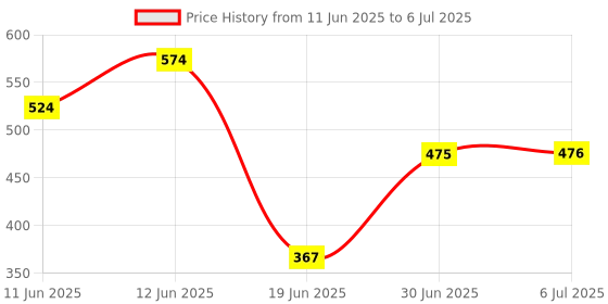 flipkart.com adwait Ceiling Light Ceiling Lamp adwait Price History Graph from 11 Jun 2025 to 6 Jul 2025
