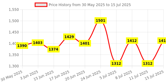 flipkart.com lyse decor Ceiling Light Ceiling Lamp lyse decor Price History Graph from 30 May 2025 to 15 Jul 2025