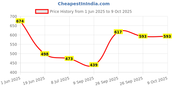 flipkart.com adwait Ceiling Light Ceiling Lamp adwait Price History Graph from 1 Jun 2025 to 9 Oct 2025
