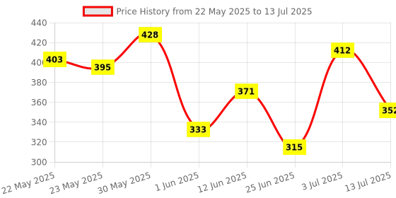 flipkart.com philips Ceiling Light Ceiling Lamp philips Price History Graph from 22 May 2025 to 13 Jul 2025