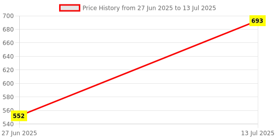 flipkart.com areezo Ceiling Light Ceiling Lamp areezo Price History Graph from 27 Jun 2025 to 13 Jul 2025