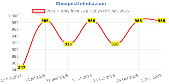 flipkart.com areezo Ceiling Light Ceiling Lamp areezo Price History Graph from 22 Jun 2025 to 5 Nov 2025