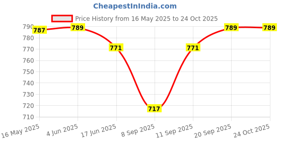 flipkart.com afast Ceiling Light Ceiling Lamp afast Price History Graph from 16 May 2025 to 24 Oct 2025